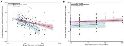 Longitudinal choroidal thickness changes among Chinese young adults with various refractive errors